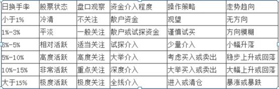 放量高换手涨停_换手率选股方法_换手率判断主力意图