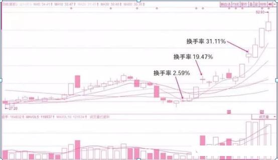 换手率选股方法_换手率判断主力意图_放量高换手涨停