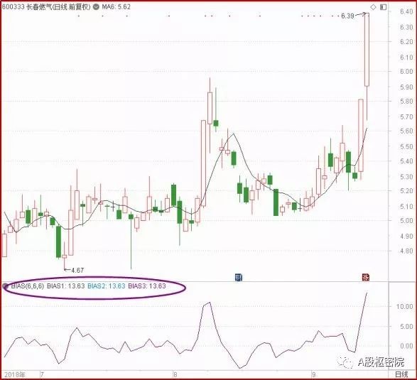 六日均线乖离率使用方法_乖离率BIAS实战技巧_乖离率曲线的形状