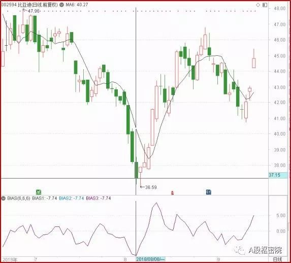 乖离率BIAS实战技巧_六日均线乖离率使用方法_乖离率曲线的形状