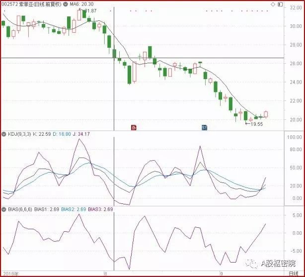 乖离率曲线的形状_六日均线乖离率使用方法_乖离率BIAS实战技巧