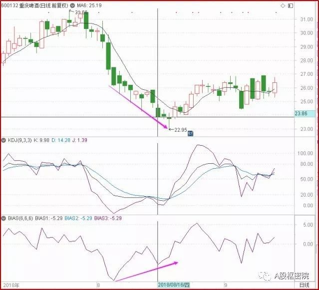 乖离率曲线的形状_乖离率BIAS实战技巧_六日均线乖离率使用方法
