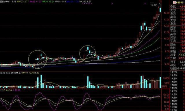 放量高换手涨停_顺势而为抓涨停_抓涨停领头羊