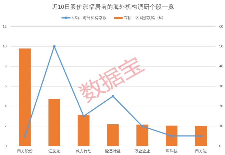 业绩预增的海外机构调研股_海外机构调研股_中国股市现状分析