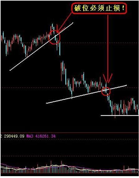 止损点位设置_在哪设置止损_股票止损技巧