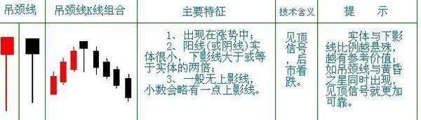 一旦“吊颈线”出现,果断清仓,转危为安!