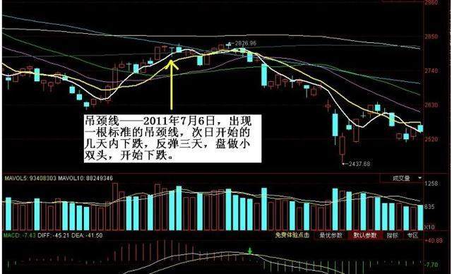 一旦“吊颈线”出现,果断清仓,转危为安!