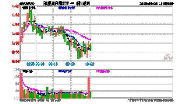 港股消费ETF跌幅收窄，海南新政促夜间经济，国庆消费回暖现机遇