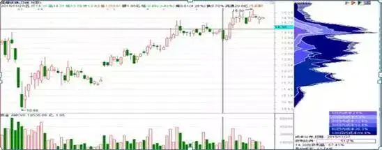 筹码分布形态解读_筹码集中度分析_主力资金进场指标图解