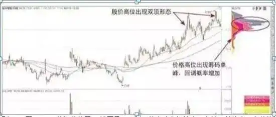 主力资金进场指标图解_筹码分布形态解读_筹码集中度分析