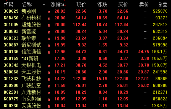 A股6连阳_科创50指数上涨_今日涨停股票一览表