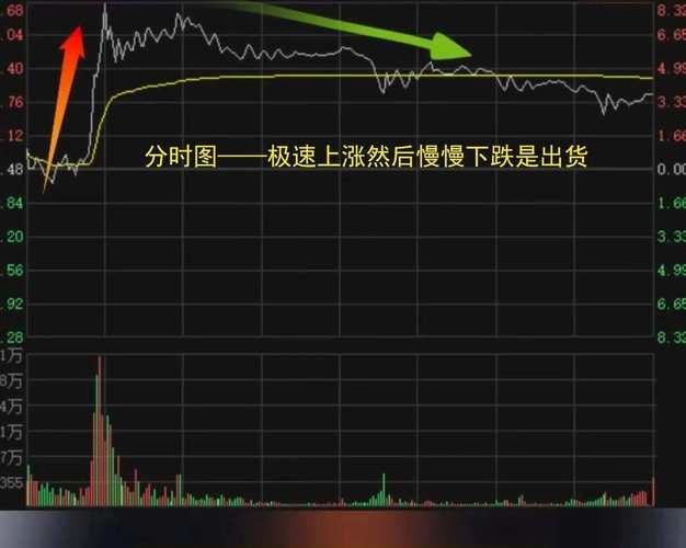 分时图买卖信号识别_哪个炒股软件可以分时预警_股票分时图买卖点策略