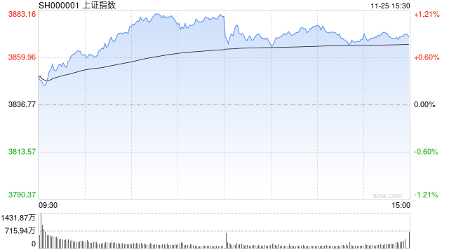 市场底已形成？A股逐步展开修复行情，旅游、光伏板块逆势领涨