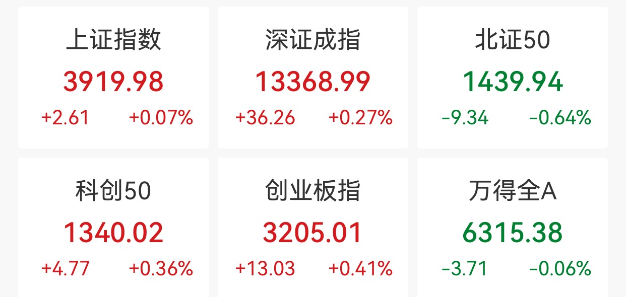 深证成指涨0.27%_A股三大指数涨0.07%_今日涨停股票一览表
