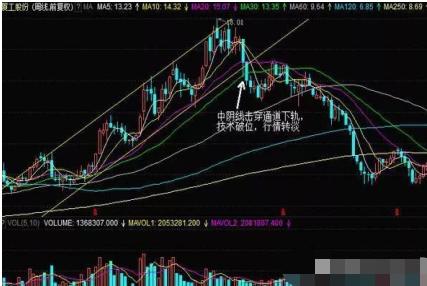 股票投资止损技巧 __在哪设置止损