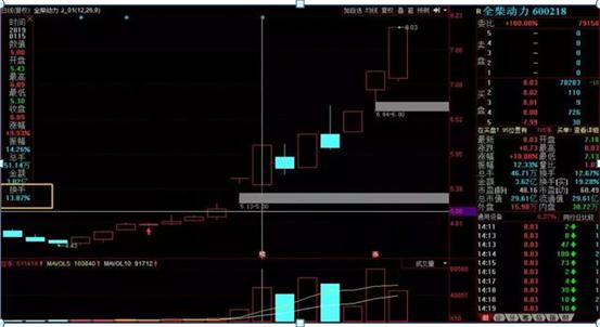 放量高换手涨停_换手率对短线投资者的重要性_短线交易真实换手率分析