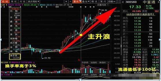 放量高换手涨停_换手率对短线投资者的重要性_短线交易真实换手率分析