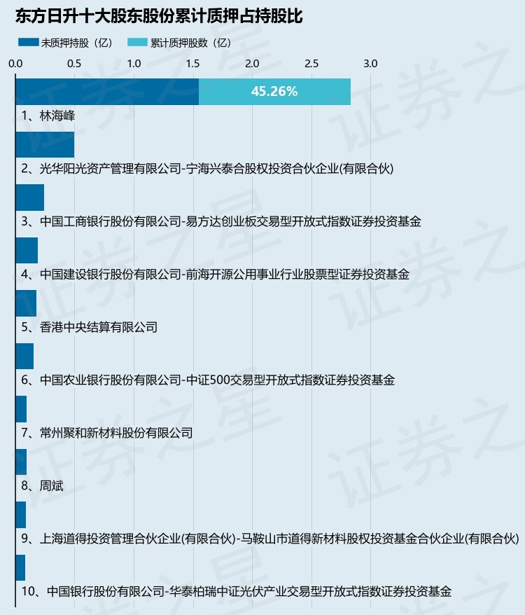 东方日升股东林海峰质押650万股_东方日升股票_东方日升2024年三季报财务数据