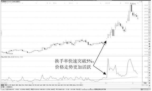 换手率高低对股价影响_放量高换手涨停_股票换手率分析