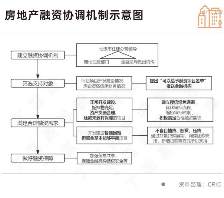 房企融资协调机制_马上到账融资_房地产白名单项目