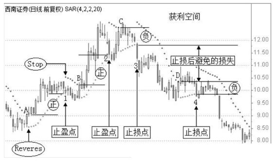 在哪设置止损_SAR指标解套技巧_股票止损解套方法