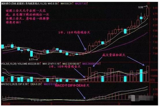 三金叉买入_后金叉买入庄股_一阳穿五线选股