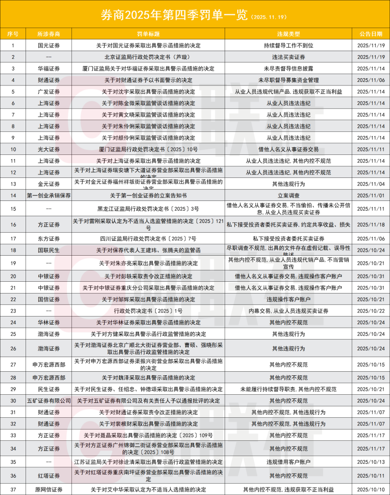 券商罚单透视：第四季度违规高发？从业人员炒股、廉洁问题成重灾区