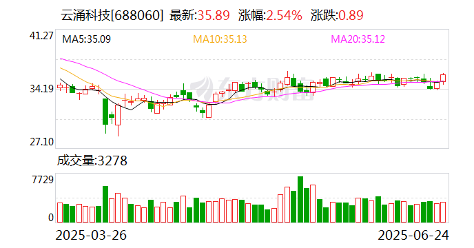 云涌科技业绩预告不准确_业绩预告有关规定_上交所纪律处分决定书