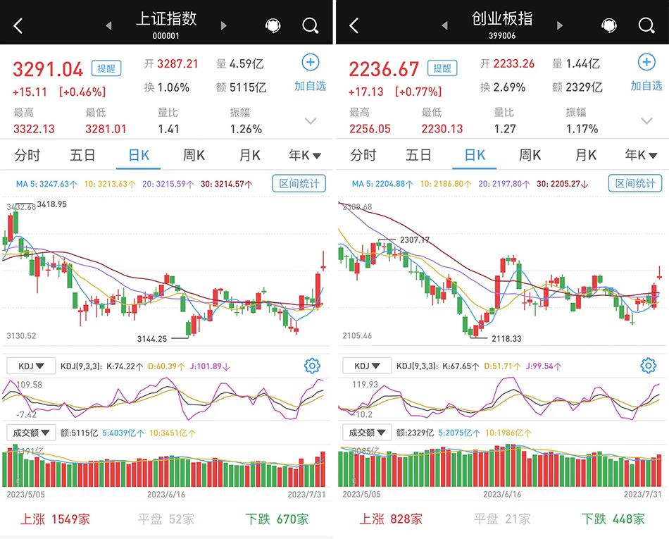 A股放量大涨跳空缺口_北向资金持续增持做多_涨停后放量下跌