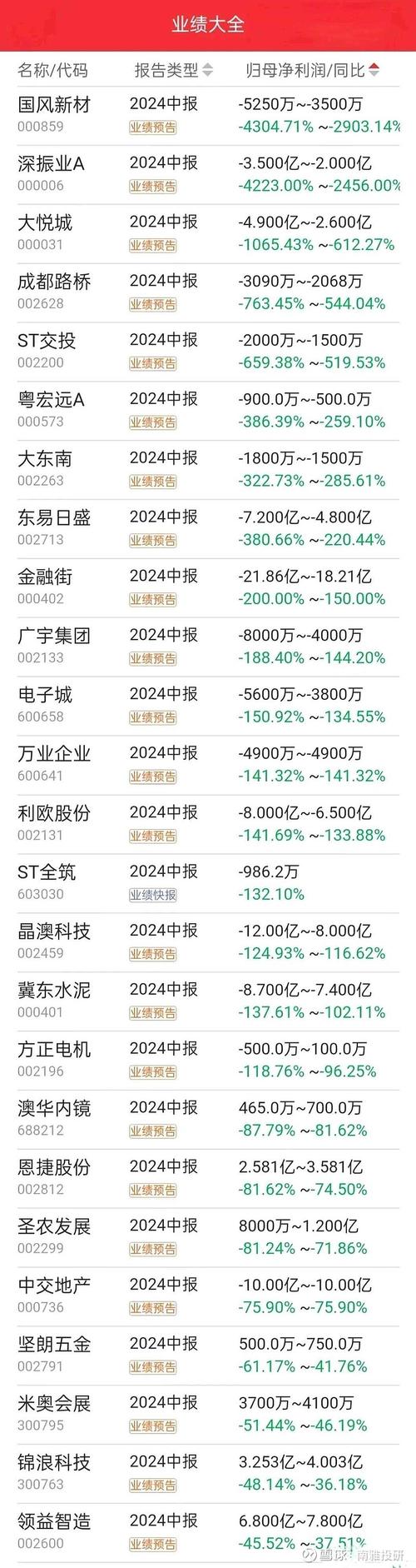 2025年上半年业绩增长_业绩预告有关规定_A股中报业绩预告