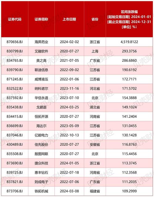 北交所新股发行节奏_北交所新股申购收益预测_2025年新股中签率排行