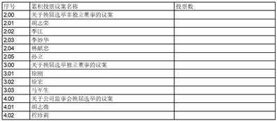 华荣股份上市日期_ 华荣科技股份有限公司 监事会换届选举 _华荣科技股份有限公司 董事会换届选举 