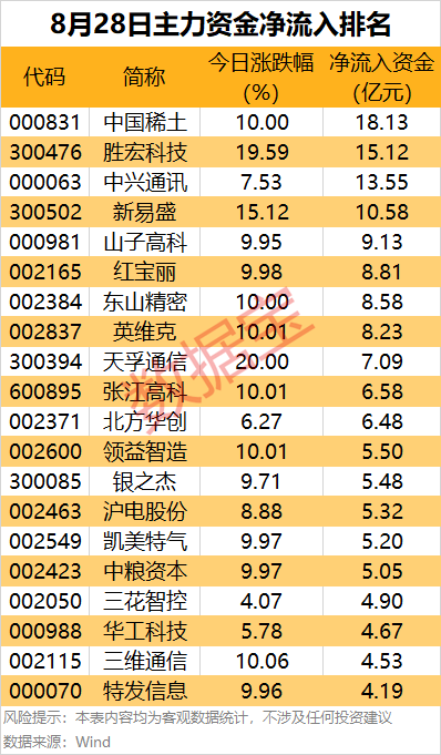 主力资金净流入行业_通信行业主力资金流向_监视股票资金软件