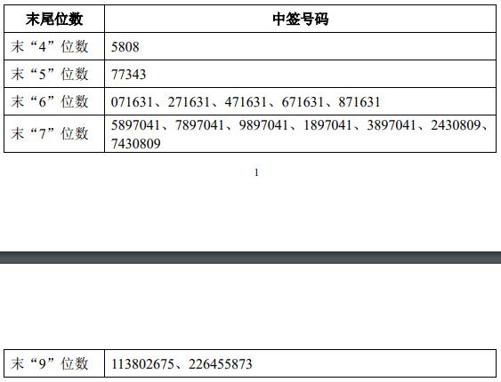 激智科技中签号_A股IPO注册_创业板新股申购