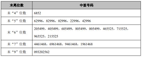 A股IPO注册_创业板新股申购_激智科技中签号