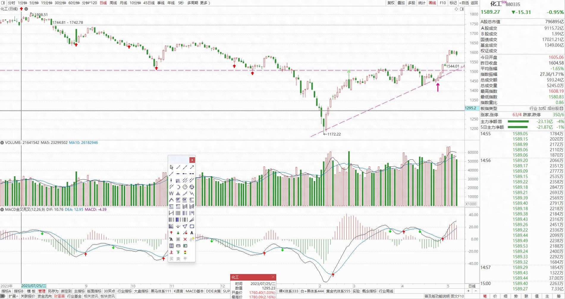 通达信复盘化工板块走势,如何通过中大阳标的数量找跟踪标的?