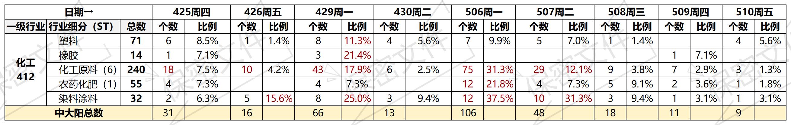 通达信怎么复盘_化工板块中大阳标的数量统计_化工细分板块指数走势分析