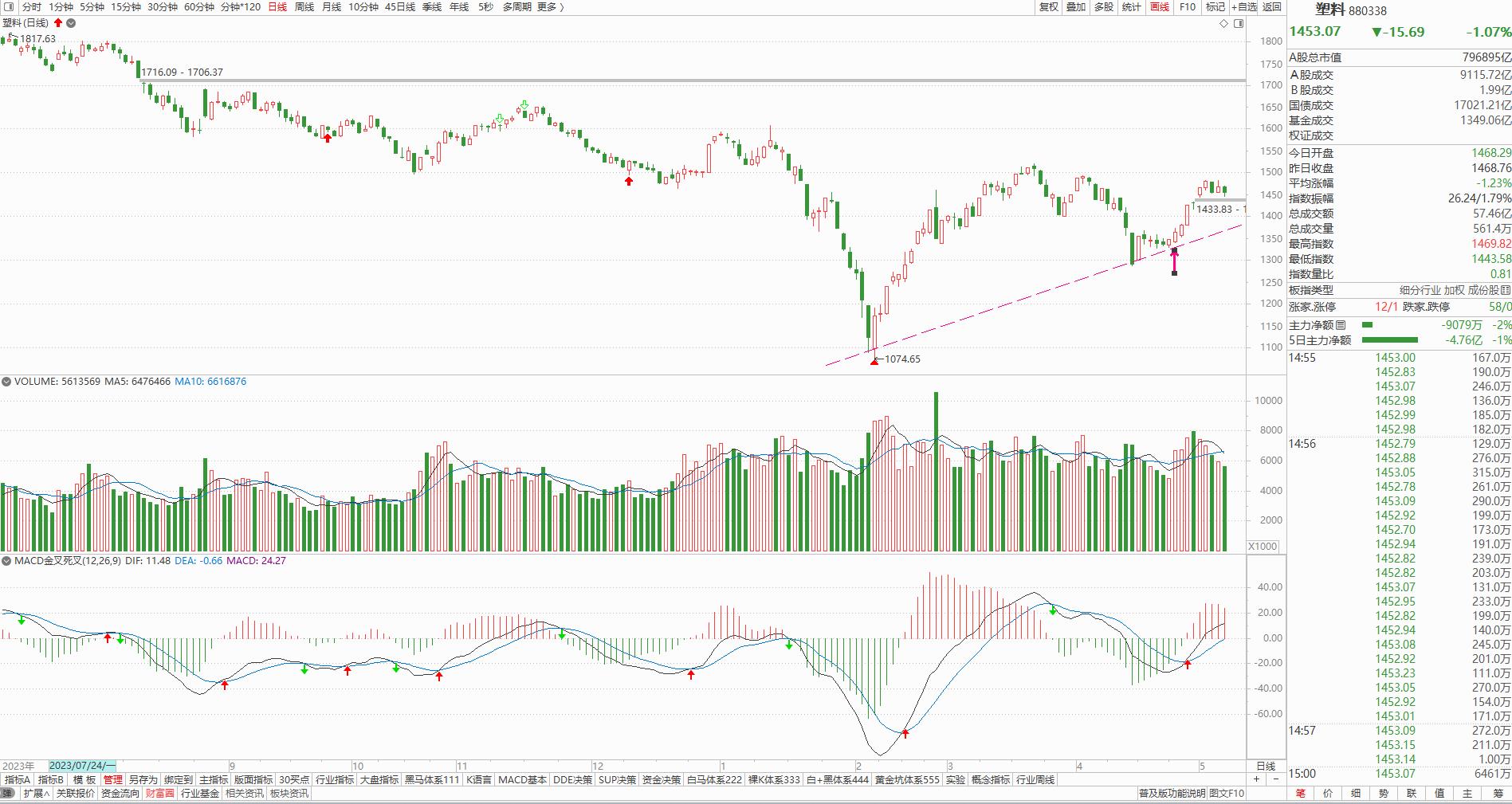 通达信怎么复盘_化工板块中大阳标的数量统计_化工细分板块指数走势分析