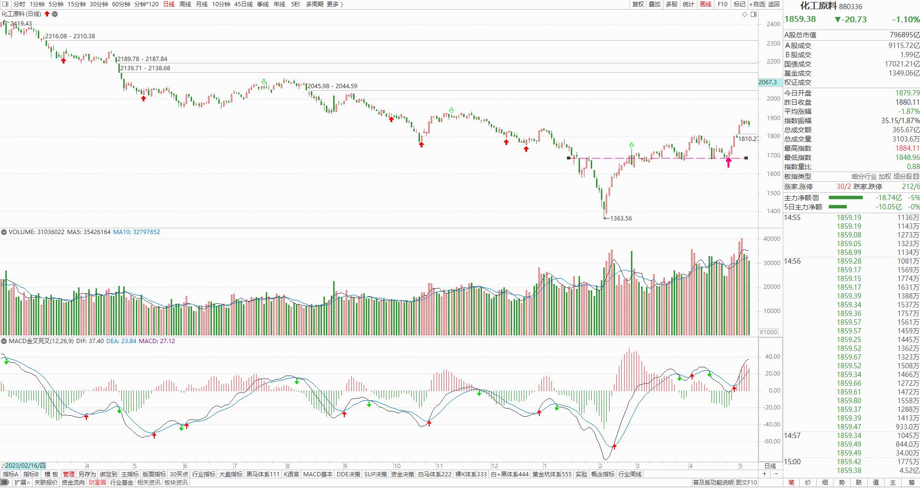 化工细分板块指数走势分析_通达信怎么复盘_化工板块中大阳标的数量统计
