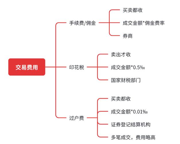 股票交易成本全解析：佣金、印花税、过户费及降佣方法