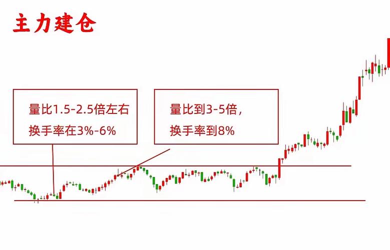换手率成交量选股公式 抓住牛股启动信号