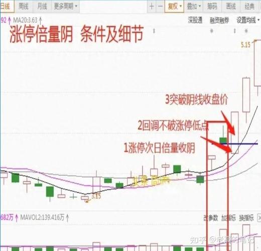 五日内有涨停_涨停倍量阴指标公式_5日涨停倍量阴