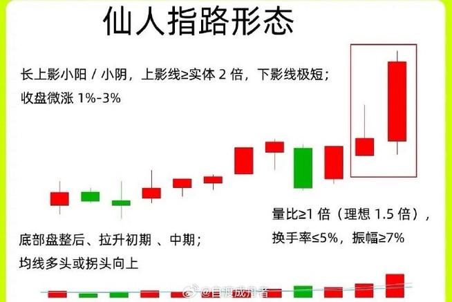 仙人指路K线特征_k仙人指路是什么意思_真假仙人指路K线辨别