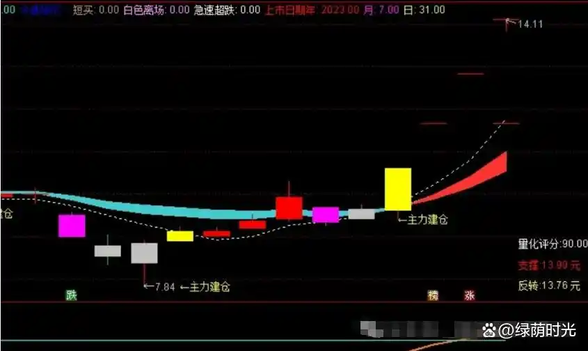 股票买卖点指标_通达信顶底之王指标_中天通达信