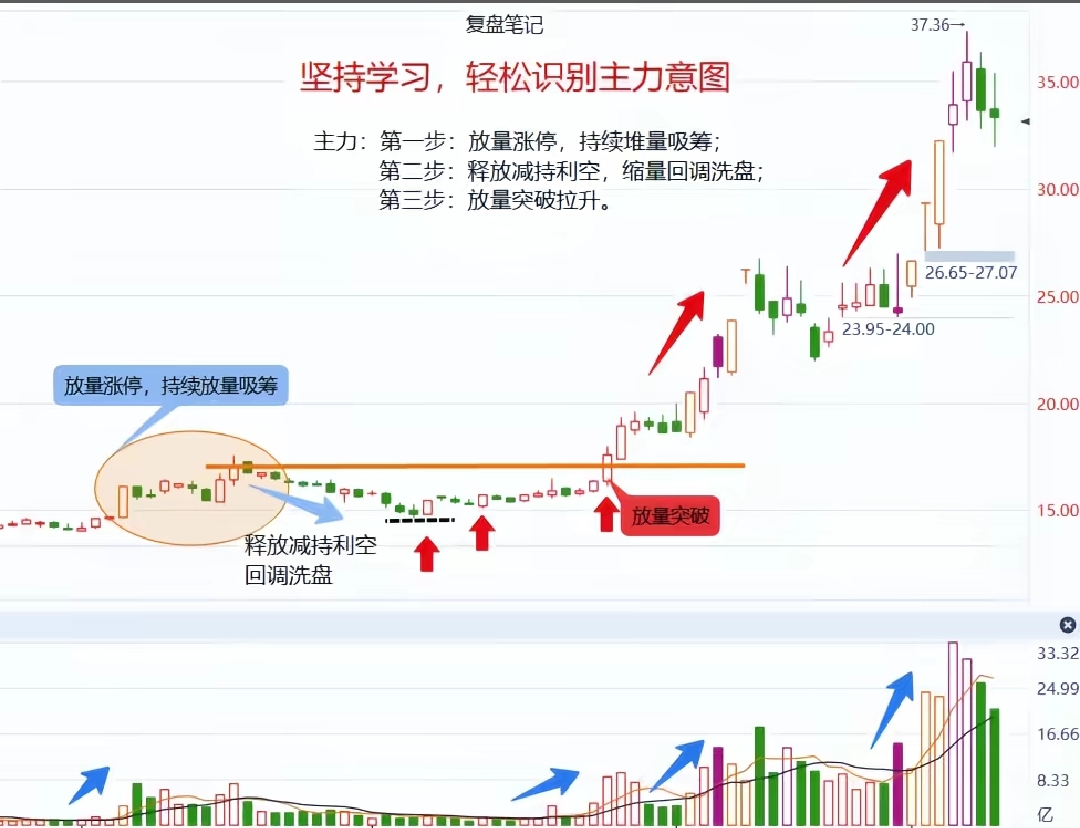 放量吸筹利空洗盘_放量涨停后_主力三步操盘法