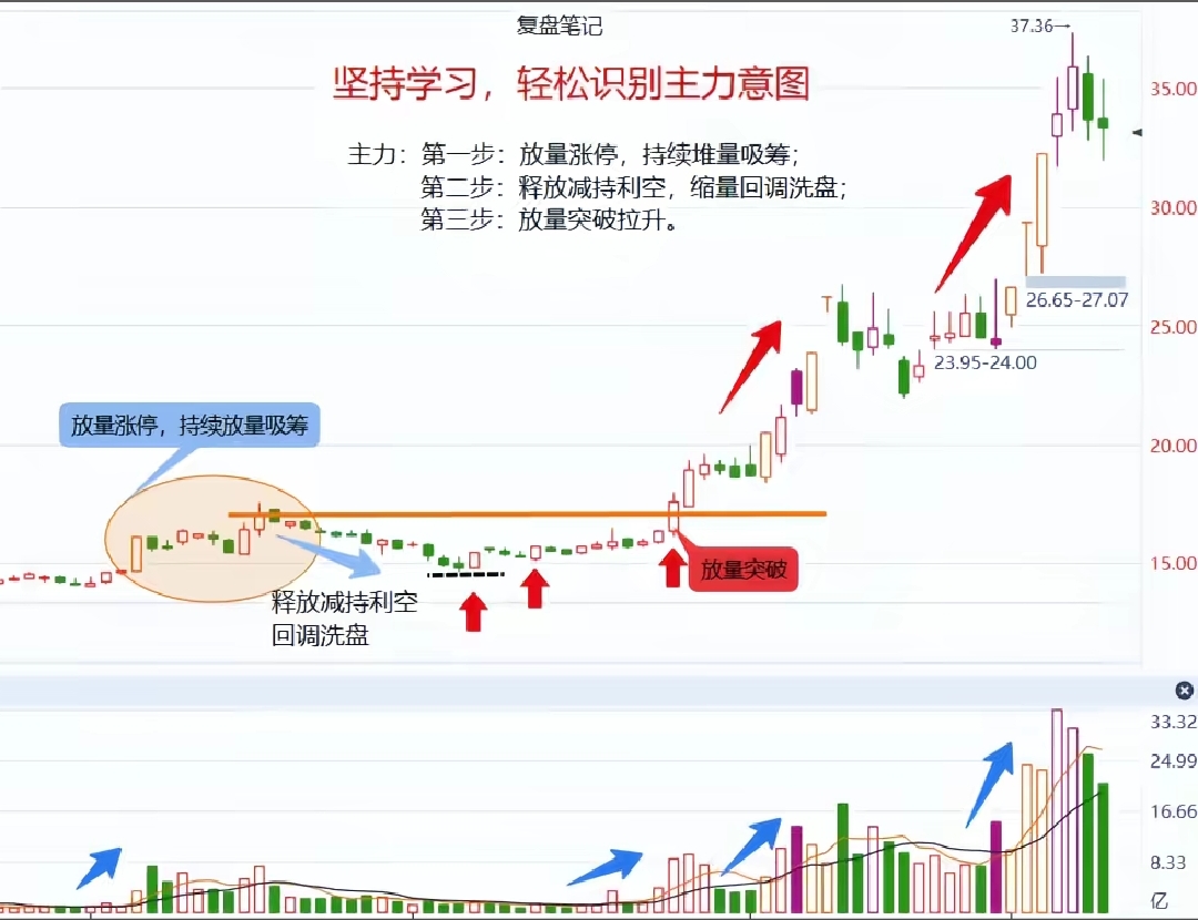 放量吸筹利空洗盘_主力三步操盘法_放量涨停后