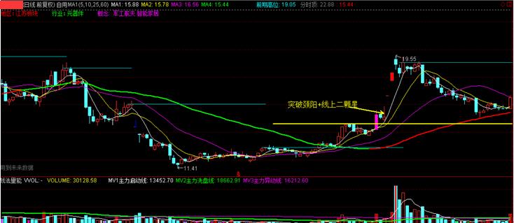 线上星K线组合_仙人指路K线形态_k仙人指路是什么意思
