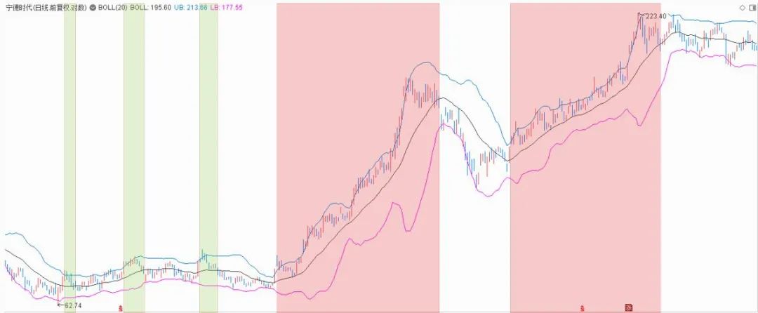 布林极限宽度突破_布林线收口选股公式_极限宽度交易信号