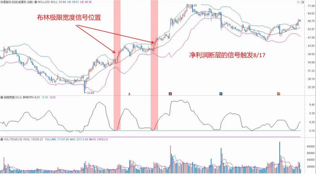 极限宽度交易信号_布林线收口选股公式_布林极限宽度突破