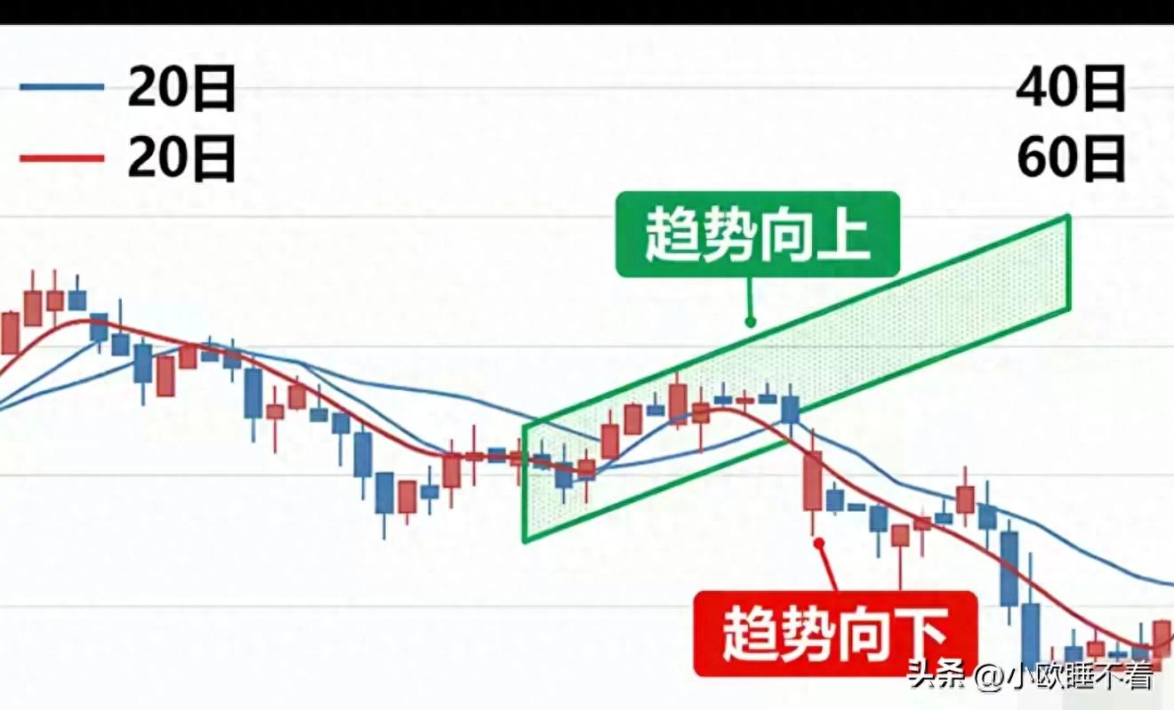 均线就是平均成本线，看懂它就能判断趋势